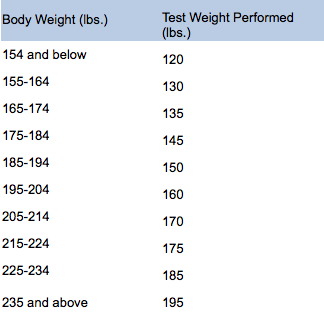 NHL Combine Features Y Balance Test and FMS